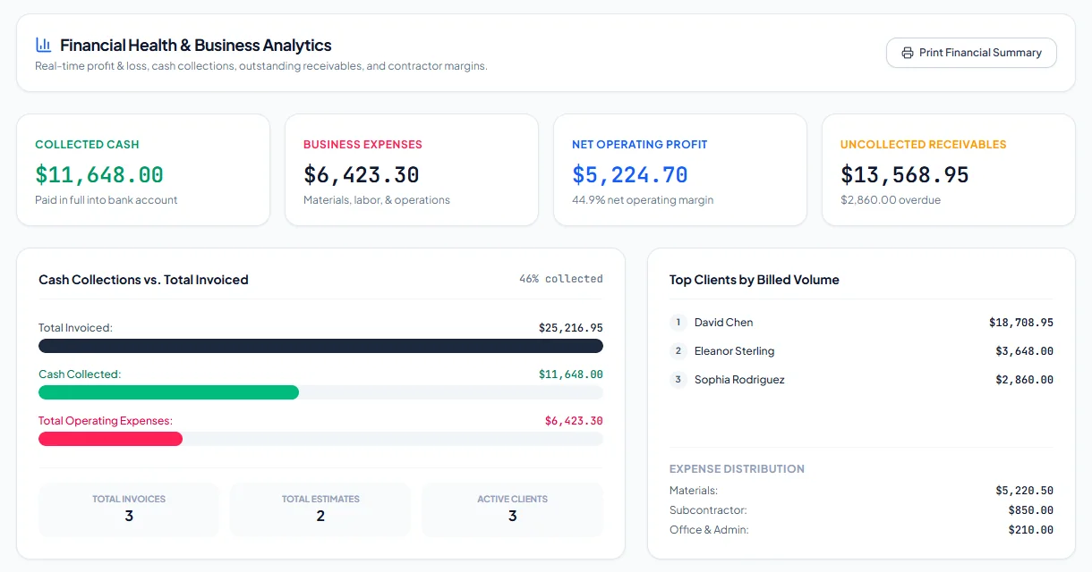 Financial health dashboard with collected cash, expenses, net profit and receivables